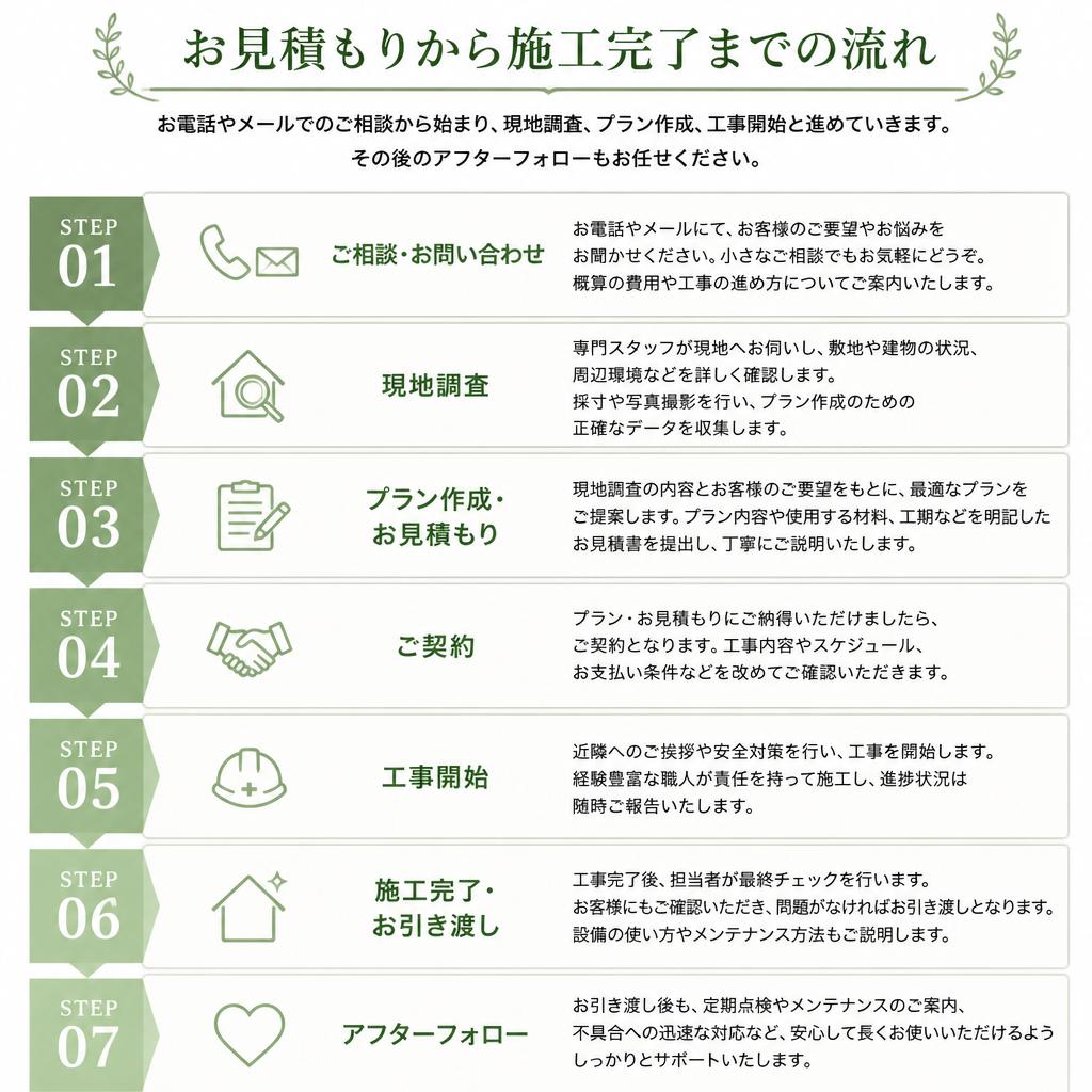 施工の流れとスケジュール