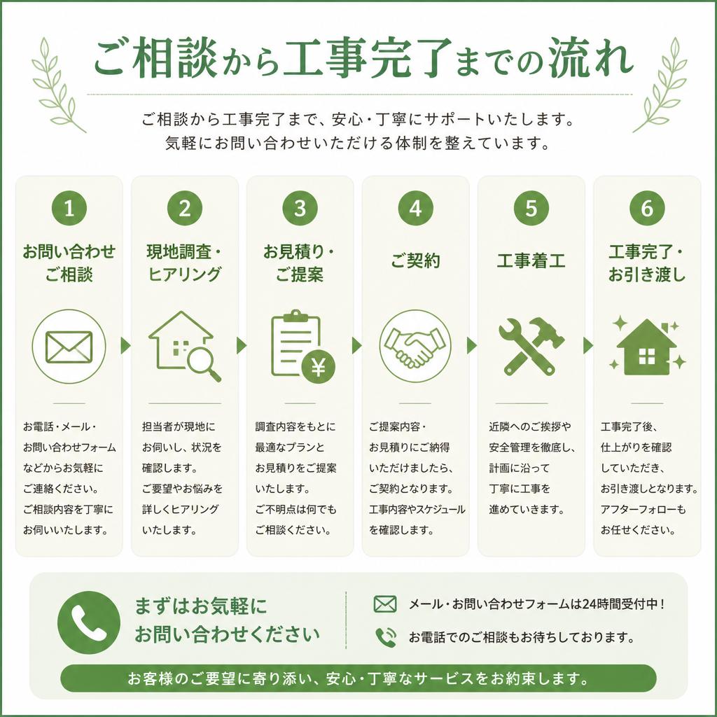 簡単なお問い合わせの流れ