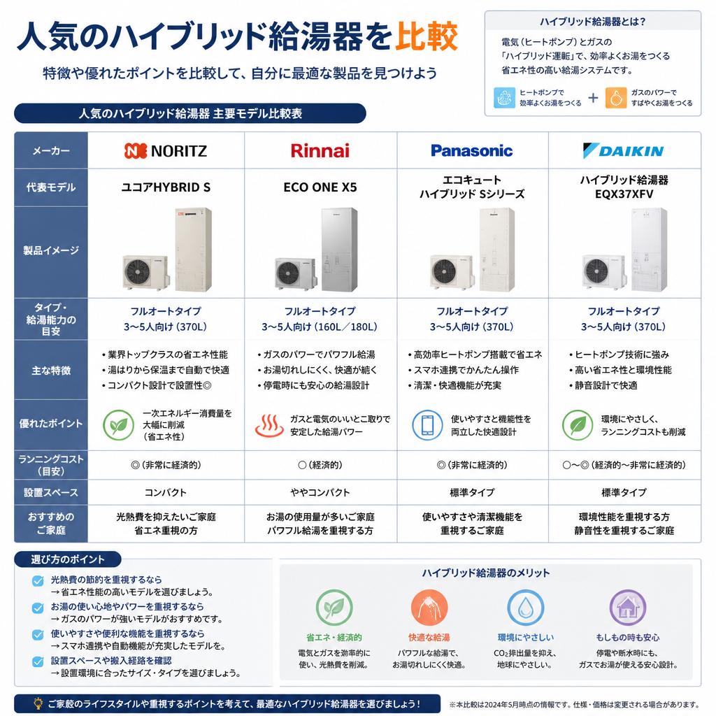 3. おすすめのハイブリット給湯器