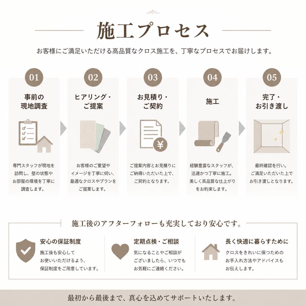 施工プロセスのご紹介