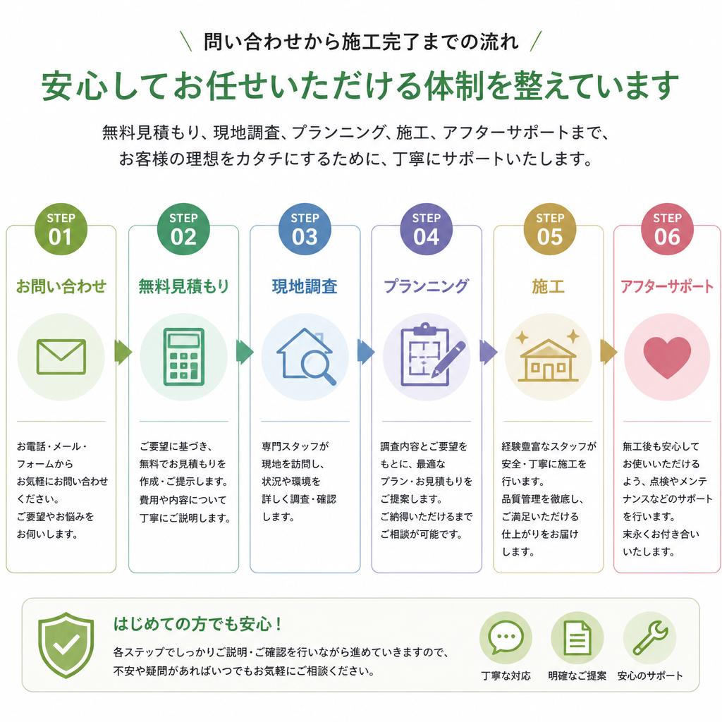 スムーズな施工の流れ